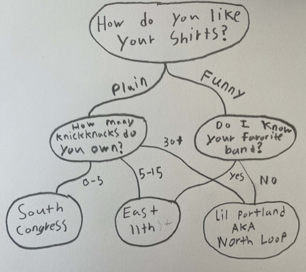 shopping flow chart